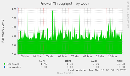 Firewall Throughput