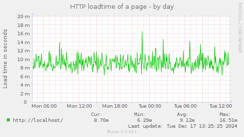 HTTP loadtime of a page