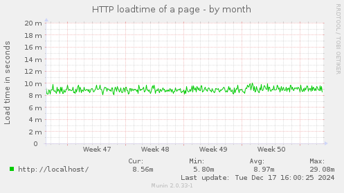 HTTP loadtime of a page