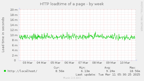 HTTP loadtime of a page