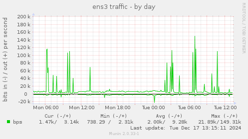 ens3 traffic