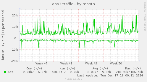 ens3 traffic