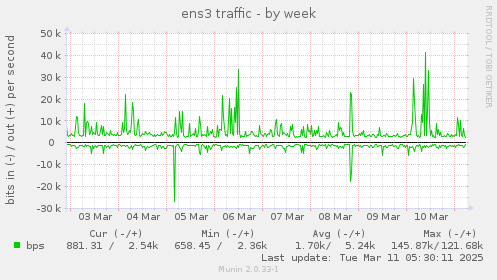 ens3 traffic