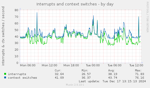 Interrupts and context switches