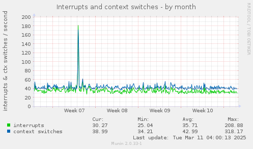 Interrupts and context switches