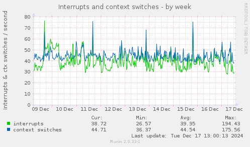 Interrupts and context switches