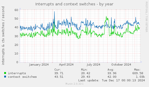 Interrupts and context switches