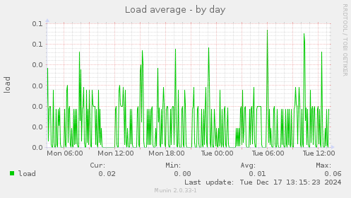 Load average