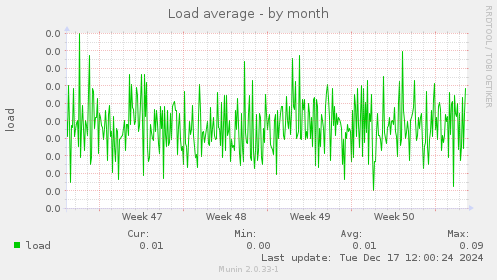 Load average