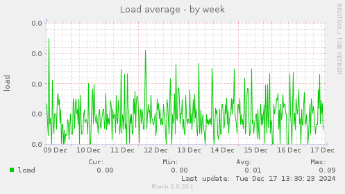 Load average