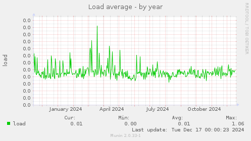 Load average