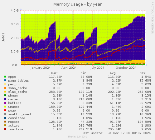 Memory usage