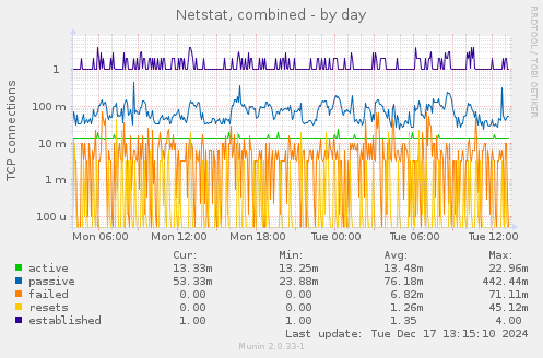 Netstat, combined