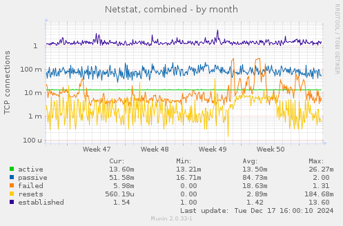 Netstat, combined