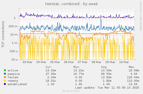 Netstat, combined