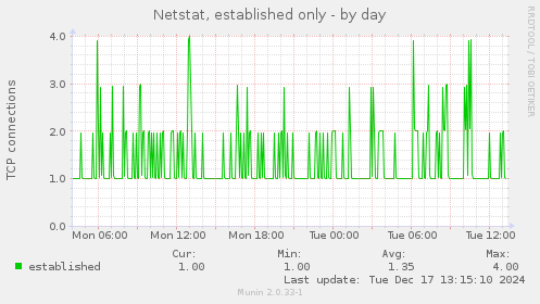 Netstat, established only