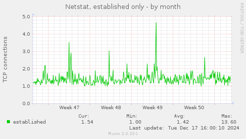 Netstat, established only