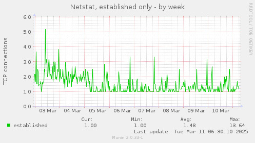 Netstat, established only