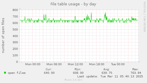 File table usage