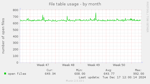 File table usage