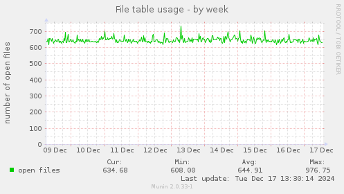 File table usage