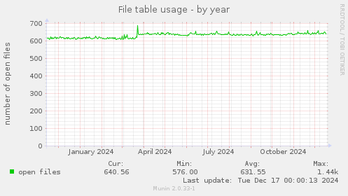 File table usage