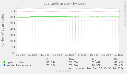 Inode table usage