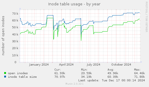 Inode table usage