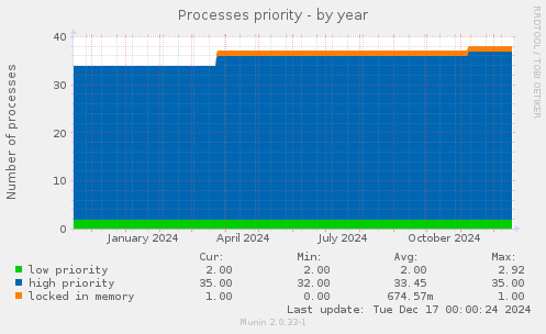 Processes priority