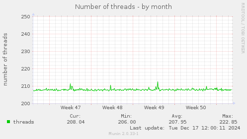 Number of threads