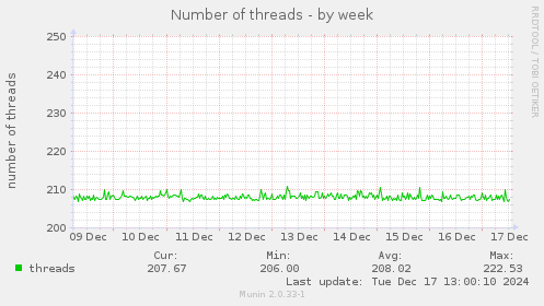 Number of threads