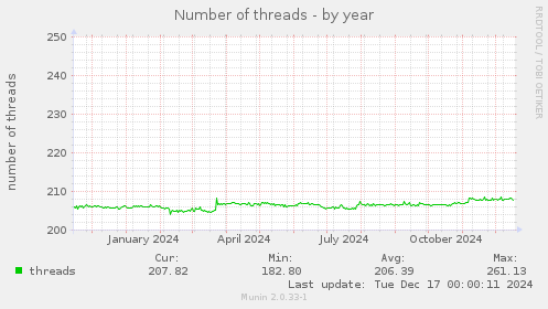 Number of threads