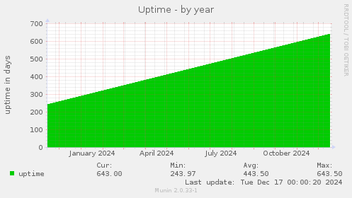 Uptime