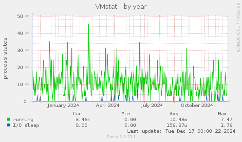 VMstat