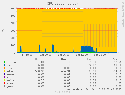 CPU usage