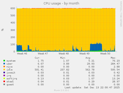 CPU usage