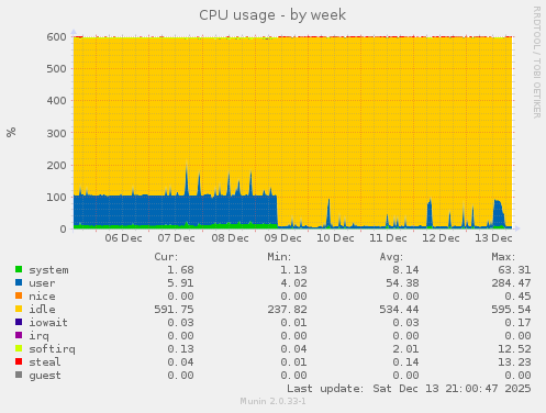 CPU usage