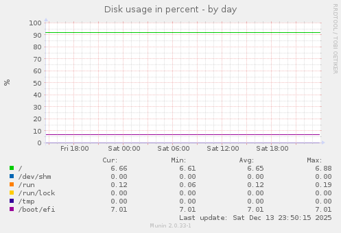 Disk usage in percent