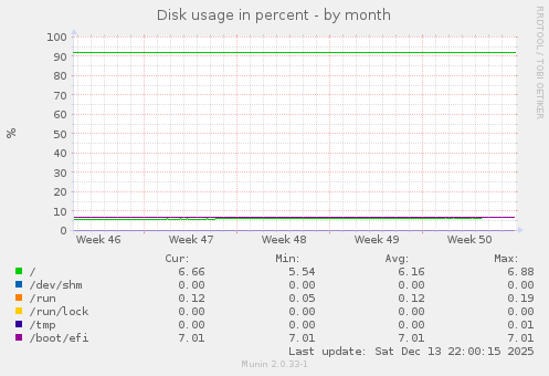 Disk usage in percent