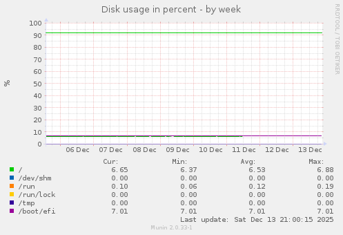 Disk usage in percent