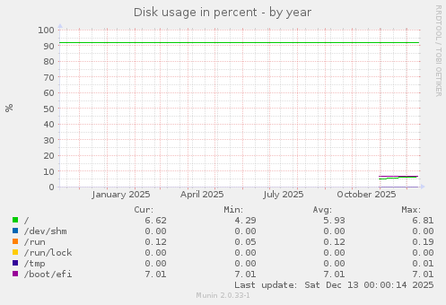 Disk usage in percent