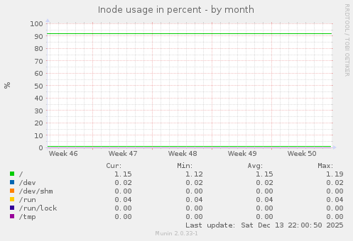 Inode usage in percent