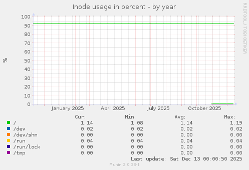 Inode usage in percent