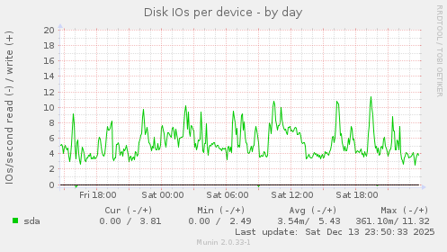 Disk IOs per device