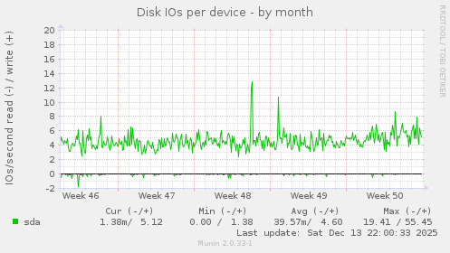 Disk IOs per device