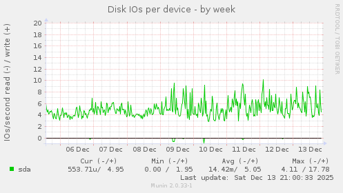 Disk IOs per device