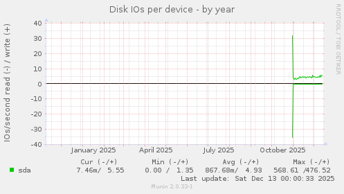 Disk IOs per device