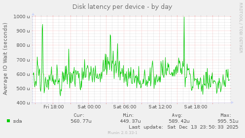 Disk latency per device