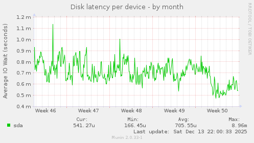Disk latency per device