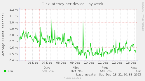 Disk latency per device